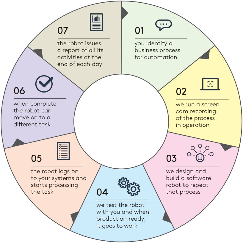 RPA How It Works - Cobwebb Communications Ltd