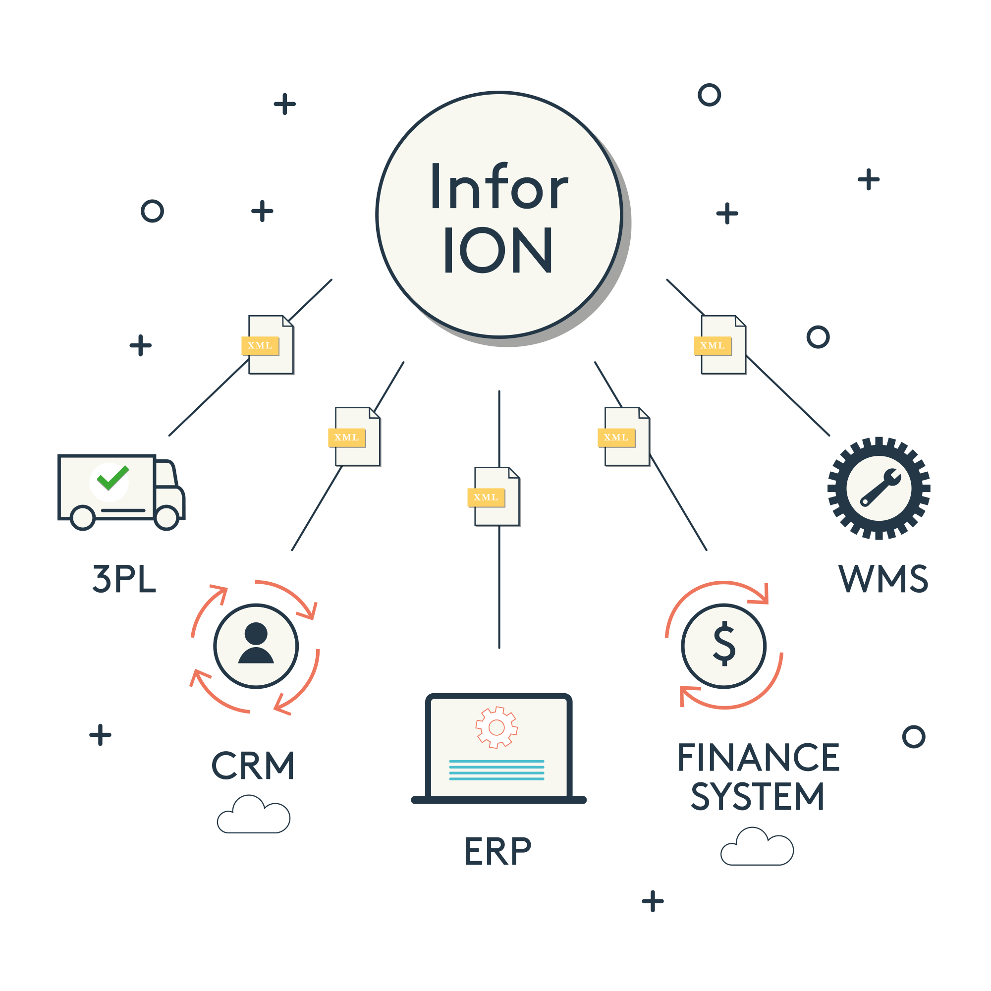 Infor Open Network ION How It Works Cobwebb Communications Ltd